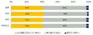 今後、新型コロナウイルスが収束した際には、転職活動をどうしていきたいですか？（年齢別）