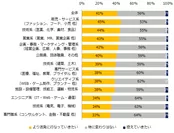 今後、新型コロナウイルスが収束した際には、転職活動をどうしていきたいですか？（職種別）