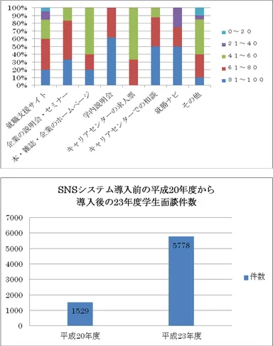 就職先企業の情報源と満足度 / 学生面談件数の推移