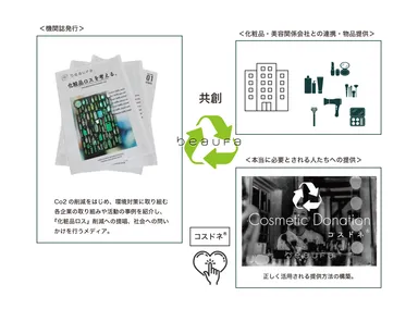 化粧品有効活用サイクル