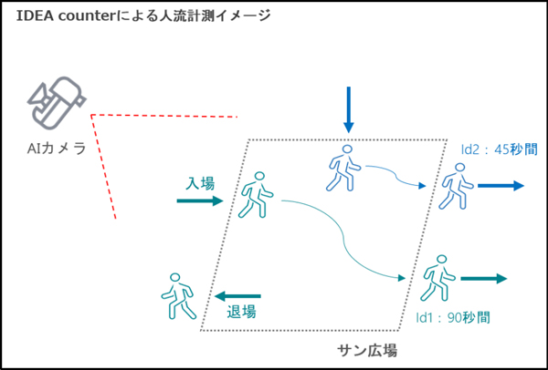 オープンスペースの新たな活用検討に向け、プライバシーに配慮した設計のAIカメラを用いた人流解析を実施