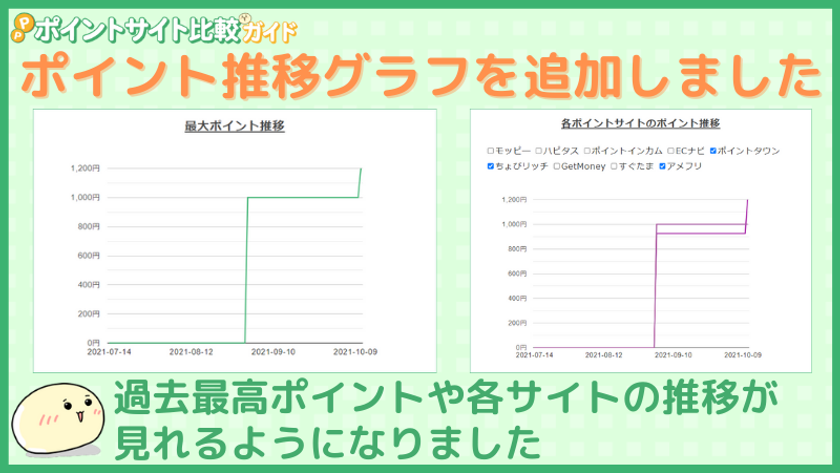 ポイントサイトでポイント推移グラフを追加 過去最高ポイントが見れるようになりました Osdn Magazine