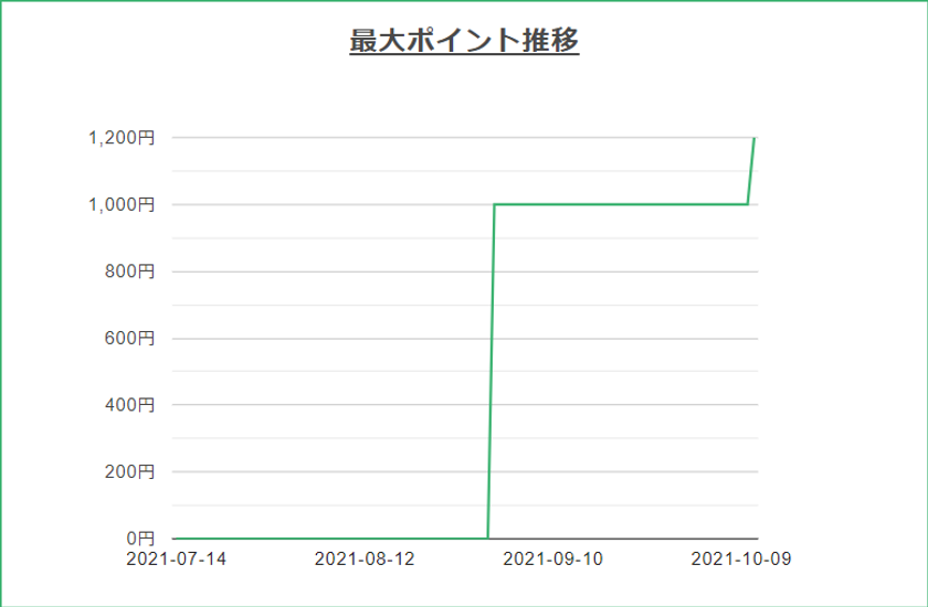 ポイントサイトでポイント推移グラフを追加 過去最高ポイントが見れるようになりました 北名古屋webマーケティングのプレスリリース
