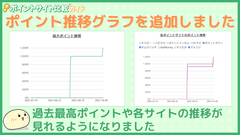 ポイントサイトでポイント推移グラフを追加 過去最高ポイントが見れるようになりました 北名古屋webマーケティングのプレスリリース