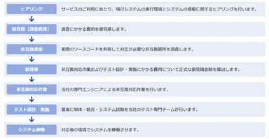 サービス利用の流れ