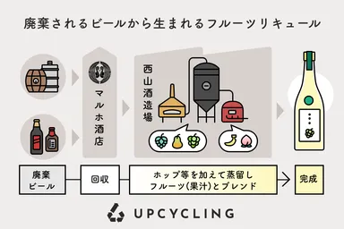 商品の製造プロセス