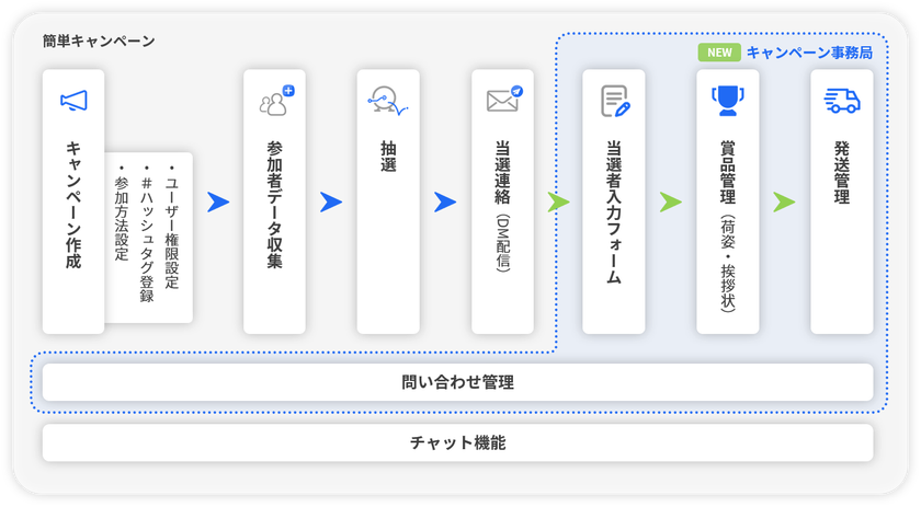 Sns統合管理ツール「Beluga」 Twitterキャンペーン機能で、賞品配送業務までワンストップで可能になる事務局 機能を追加｜ユニークビジョン株式会社のプレスリリース