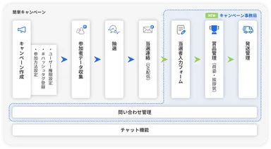 キャンペーン事務局機能