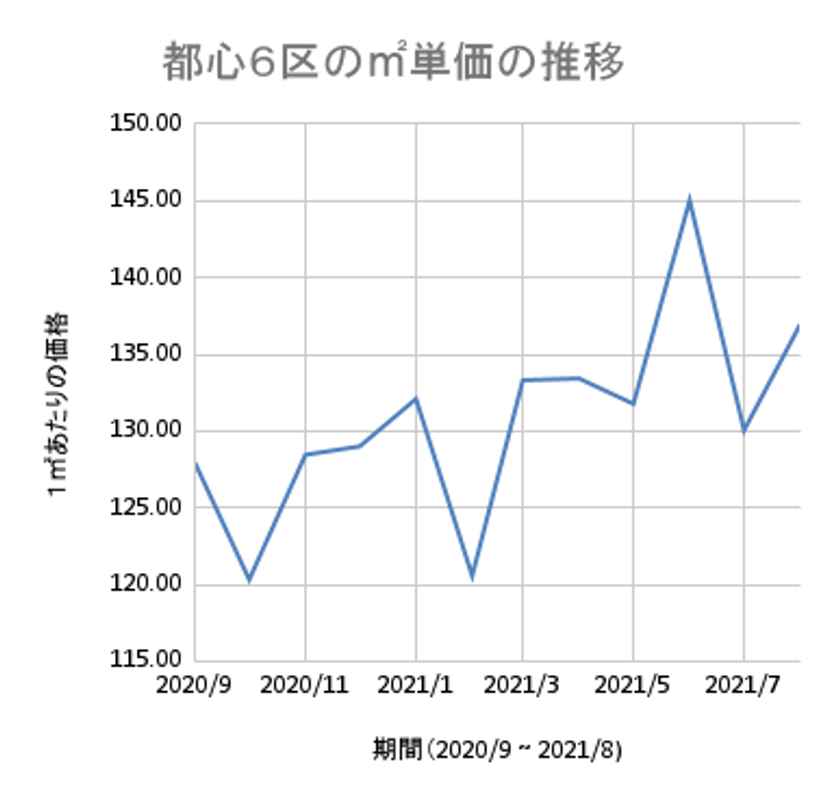 都心6区の平米単価の推移グラフ