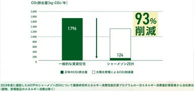 【図3】CO2排出削減効果　CO2排出量を一般的な賃貸住宅と比べ93％も削減