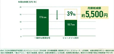【図4】光熱費削減効果　一般的な賃貸住宅と比べ光熱費を約4割削減。売電の効果を合わせると平均月額約5,500円もお得に