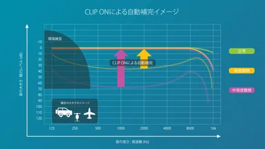 聴こえづらい部分のみ調整します