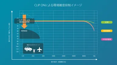 周囲の雑音を抑制します