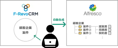 Alfresco×F-RevoCRM連携の仕組み
