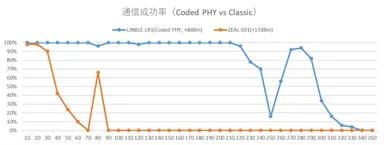 図表2.LINBLE-LR1(LE Coded PHY)とZEAL-S01(Classic Class1)の通信距離比較