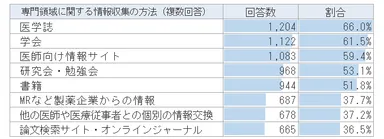 専門領域に関する医師の情報収集の方法