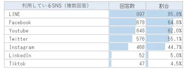 医師の利用しているSNS