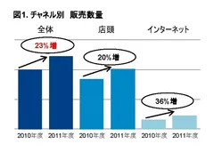 チャネル別 販売数量