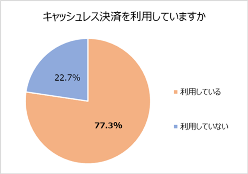 消費者の約8割がキャッシュレス決済利用！
しかし半数が利用しているサービスがなくて困った経験あり！
一方個人事業主の導入率は約3割に留まる。
理由「手数料がかかる・高い」「初期費用が高い」

