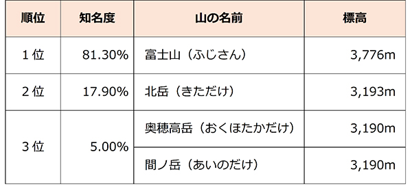 日本の山の高さ 川の長さ 湖の広さ トップ3はちゃんと知ってる 阪急交通社が知名度調査を実施 2位以下は答えられない人がほとんど 株式会社 阪急交通社のプレスリリース