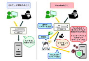FaceAuth利用イメージ