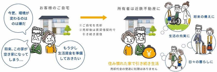 ー沿線の活性化に向けた新たな取り組みー
近鉄不動産の住宅リースバック事業
「ずっとこのいえ」をスタートします