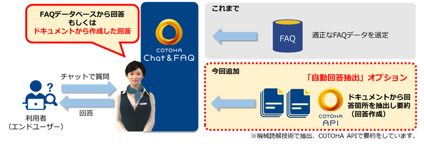 高精度AIチャットボット「COTOHA Chat & FAQ(R)」にドキュメントを読解し回答する「自動回答抽出オプション」を追加 
