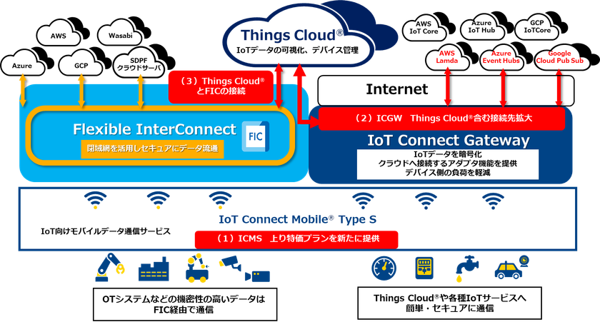 IoT向けソリューションを強化
上り特価プラン、パブリッククラウド接続・閉域網接続メニューを拡充