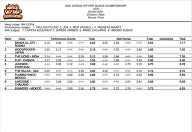 アダルト部門決勝スコア
