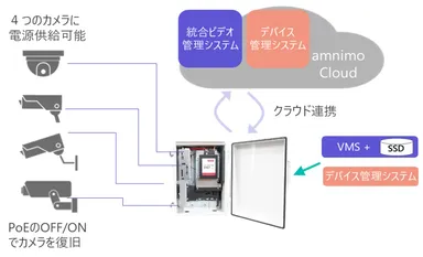 図2：監視カメラシステムに利用する場合の構成例
