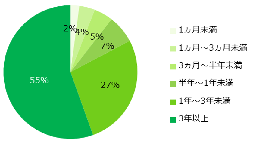 3000人が回答！「アルバイトの継続期間」調査
ー『エンバイト』ユーザーアンケートー