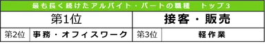 過去に最も長く続けたアルバイト・パートについて、その仕事の職種は何でしたか？