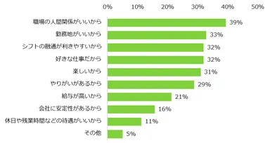 「過去に最も長く続けたアルバイト・パートの継続期間が1年以上」と回答した方に伺います。その仕事が長く続いた理由は何だと思いますか？（複数回答可）