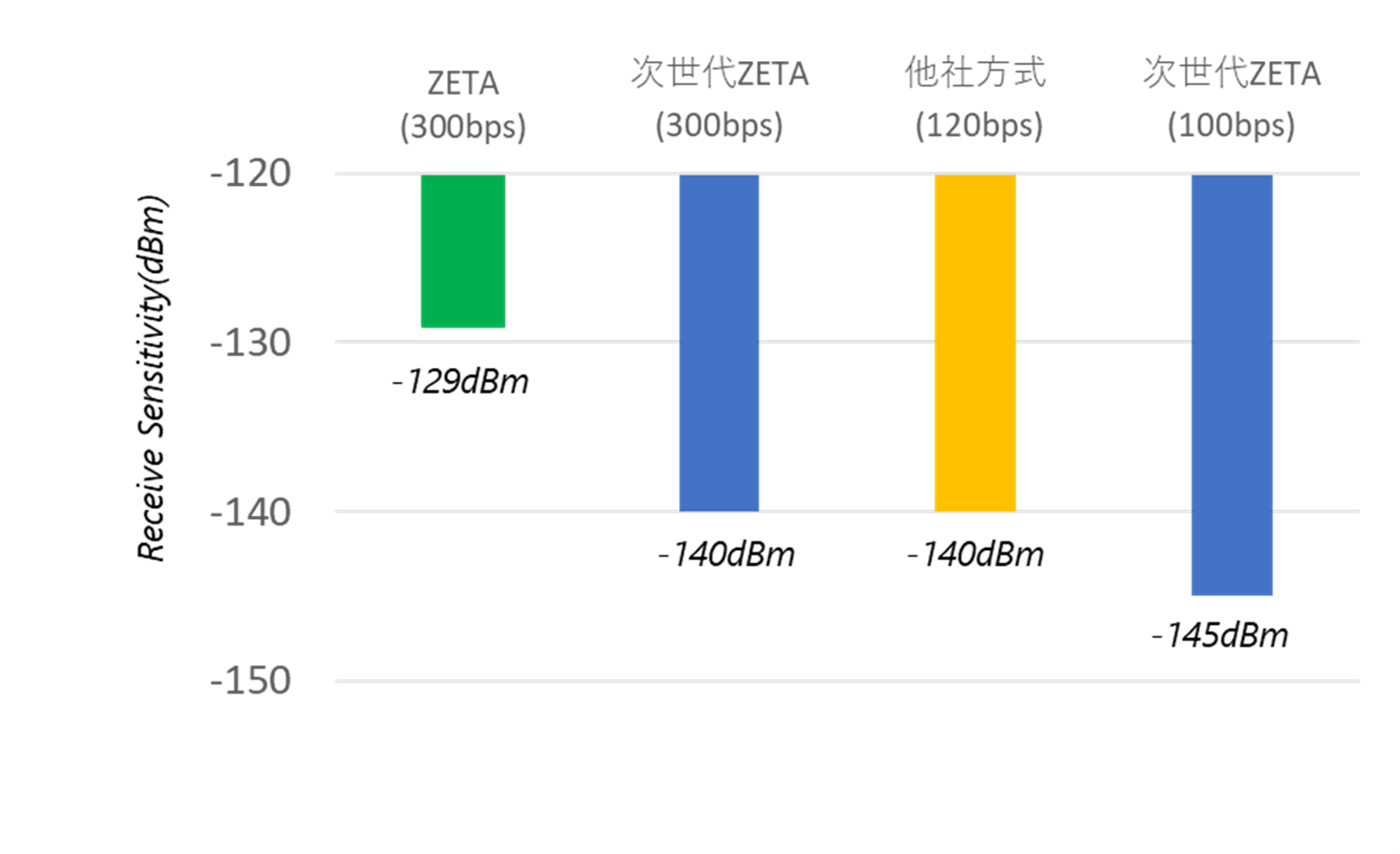 Advanced M-FSK (次世代ZETA) 感度比較
