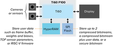 低消費電力メモリ、少ピン＆省スペースにより容易にメモリ領域の拡張が可能