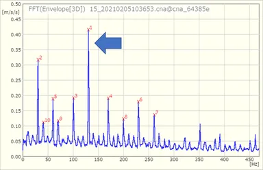 軸受損傷に特徴的な周波数に振動を検知
