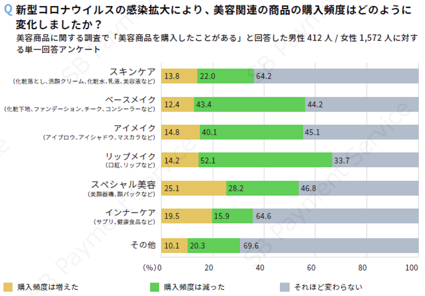 <調査結果>美容・コスメ商品における購買動向調査の結果を公開
新型コロナウイルス感染症拡大前後で52.1%がリップメイクの購入頻度減少