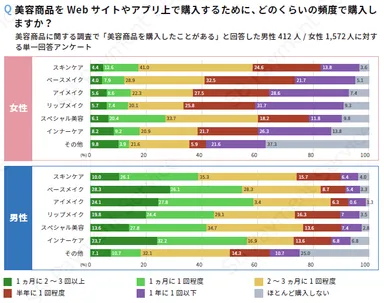 美容商品をWebサイトやアプリ上で購入するために、どのくらいの頻度で購入しますか？