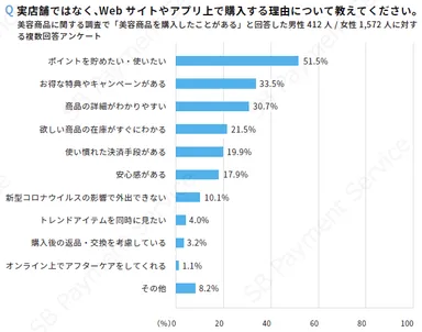 実店舗ではなく、Webサイトやアプリ上で購入する理由について教えてください。