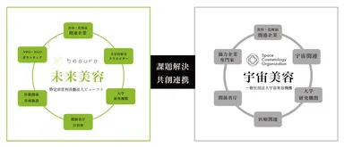 『未来美容』 ×『宇宙美容』共創連携イメージ1