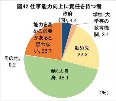 図42：仕事能力向上に責任を持つ者