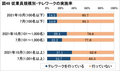 図48：従業員規模別・テレワークの実施率