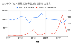 コロナ新規感染者数と取引件数の推移