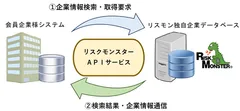 リスクモンスター独自企業データベース　API連携