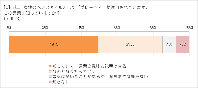 人生100年時代、白髪のある人生も楽しみたい！　
「グレーヘア」にしてみたい人、39.7％　
ブロンドなど淡く色を入れる「ネオグレーヘア」に注目