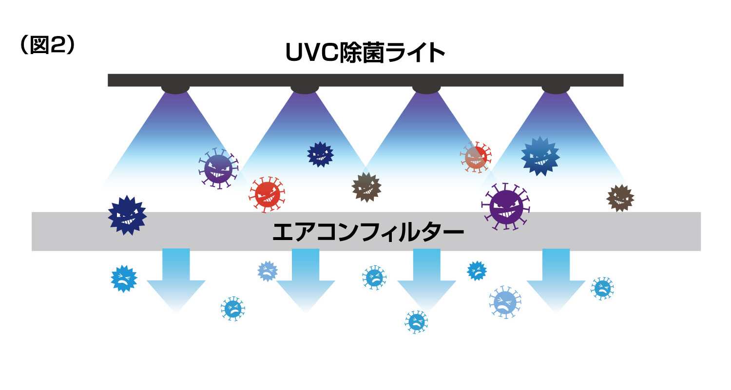 車内のウイルス 細菌を深紫外 Uvc Ledを照射して除菌 Uvc除菌ライト エアコンフィルター を新発売 株式会社セイワのプレスリリース