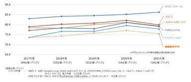 通信販売経年比較