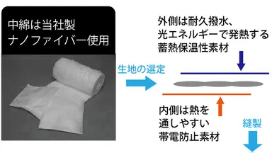 中綿には当社製作の超極細繊維ナノファイバーを使用