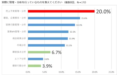 実際に管理・分析を行っているものを教えてください