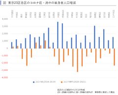 コロナ禍で激減した東京23区の単身者向け賃貸住宅需要～賃貸住宅市場レポート　首都圏版・関西圏・中京圏・福岡県版　2021年10月～